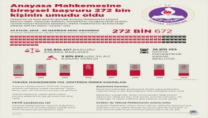 GRAFİKLİ - Anayasa Mahkemesine bireysel başvuru 272 bin kişinin umudu oldu 
