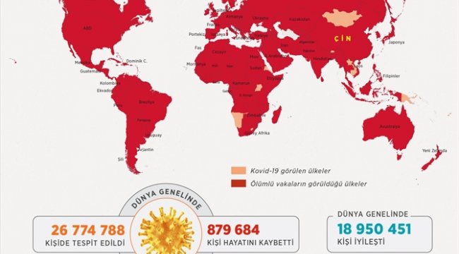 GRAFİKLİ - Dünya genelinde Kovid-19 tespit edilen kişi sayısı 26 milyon 817 bine yaklaştı
