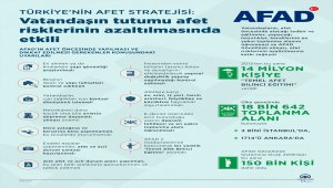 GRAFİKLİ - Türkiye'nin afet stratejisi: Vatandaşın tutumu afet risklerinin azaltılmasında etkili