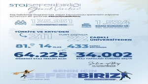 Staj Seferbirliği Programıyla 64 bin 225 öğrenci staj teklifi aldı